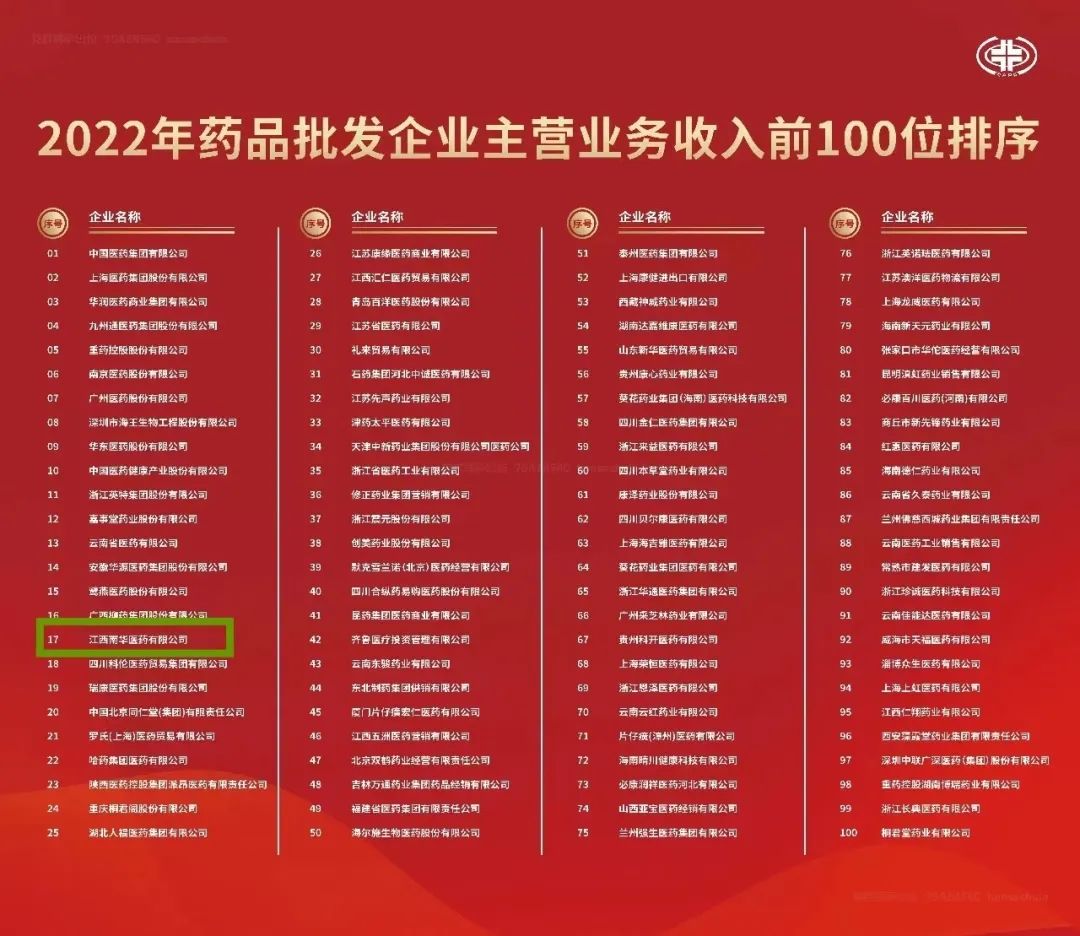 喜報(bào)！江西南華醫(yī)藥有限公司再度榮登2022年全國(guó)藥品流通行業(yè)批發(fā)、零售企業(yè)百?gòu)?qiáng)榜